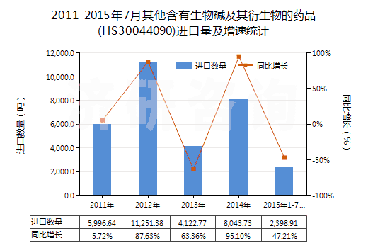 2011-2015年7月其他含有生物堿及其衍生物的藥品(HS30044090)進(jìn)口量及增速統(tǒng)計(jì)